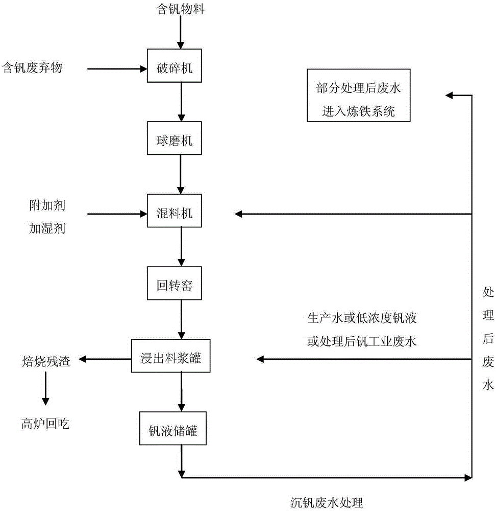 Method for recycling vanadium in waste containing vanadium