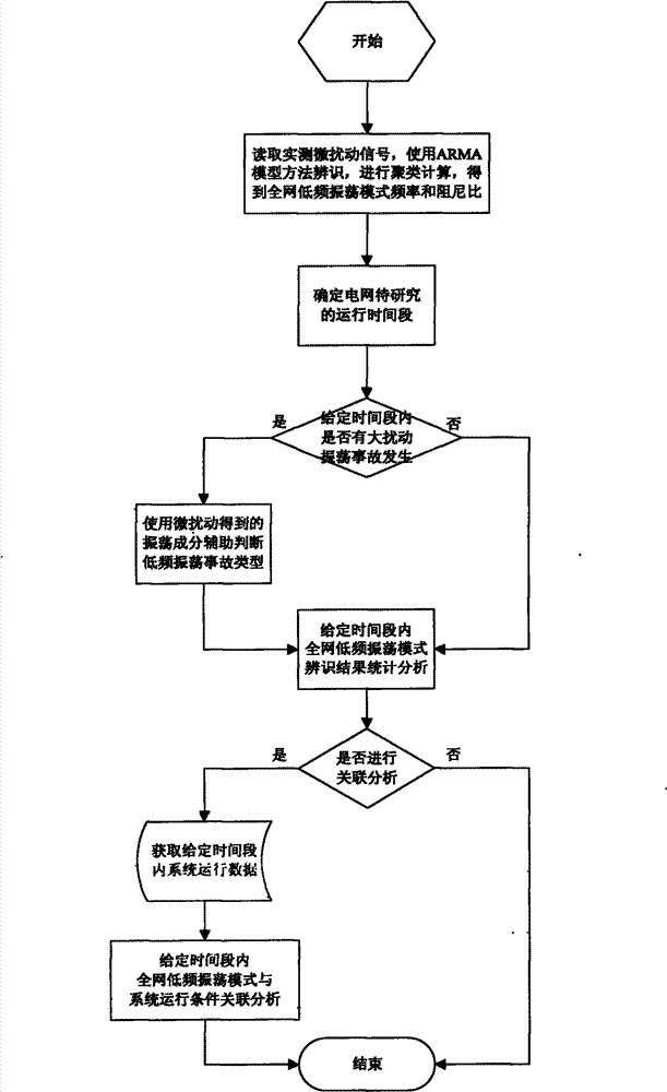 Power system low-frequency oscillation mechanism analysis method based on micro-disturbance signal oscillation mode recognition