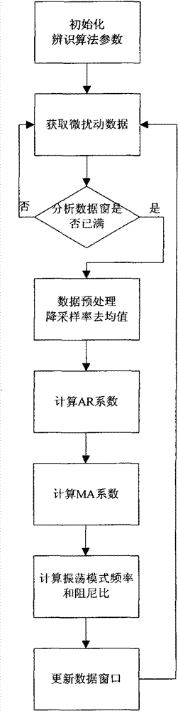 Power system low-frequency oscillation mechanism analysis method based on micro-disturbance signal oscillation mode recognition