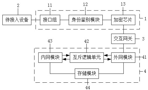 Lightweight autonomous controllable internet-of-things security access method, terminal and storage medium