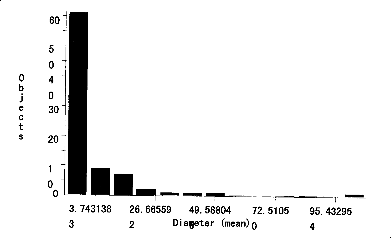 Emulsified crude oil emulsion laser co-focussing analytical method