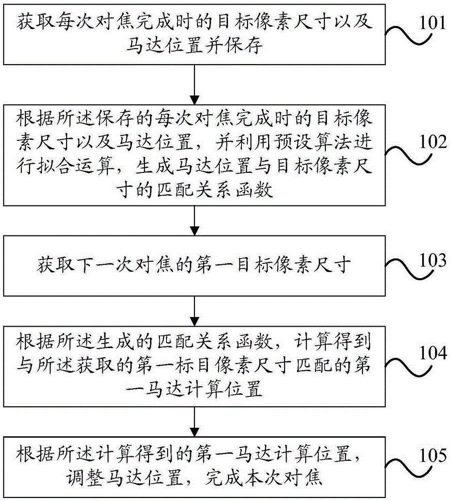 Focusing method and mobile terminal