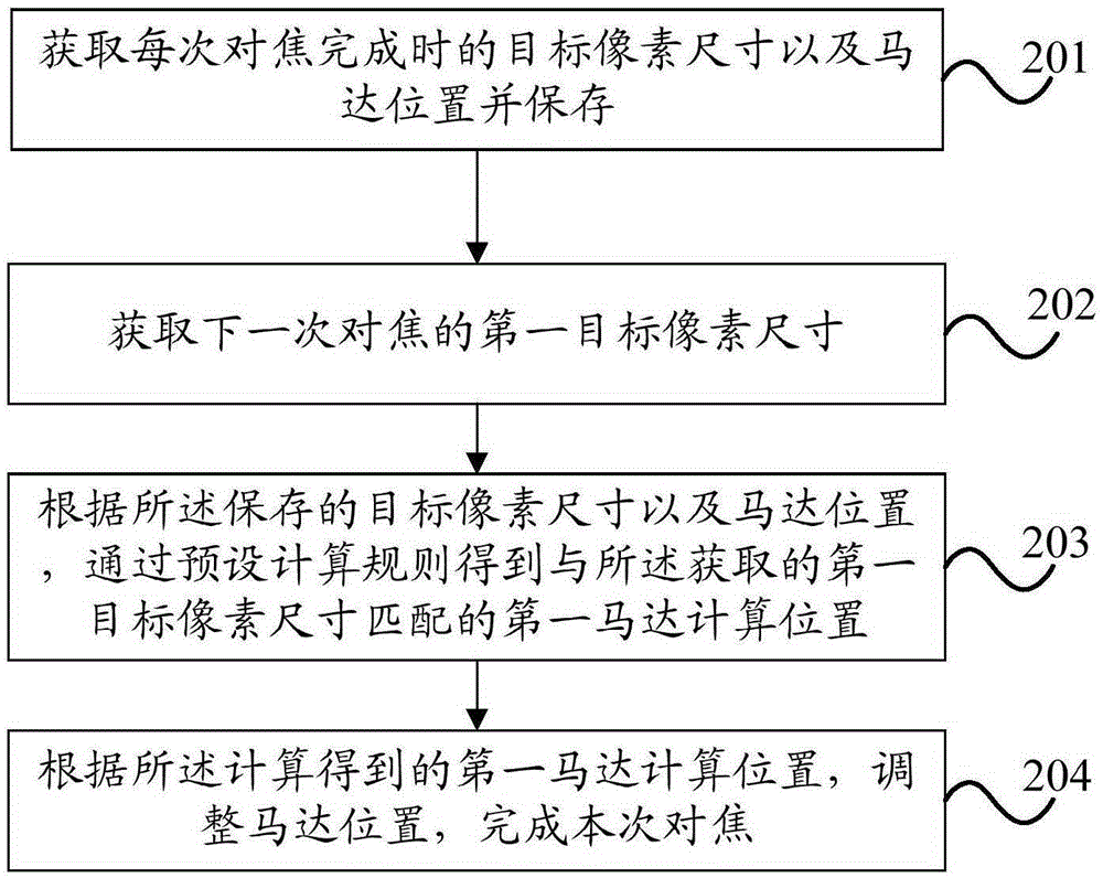 Focusing method and mobile terminal