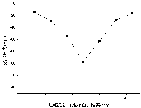 A method for measuring residual stress generated by press working of metal materials