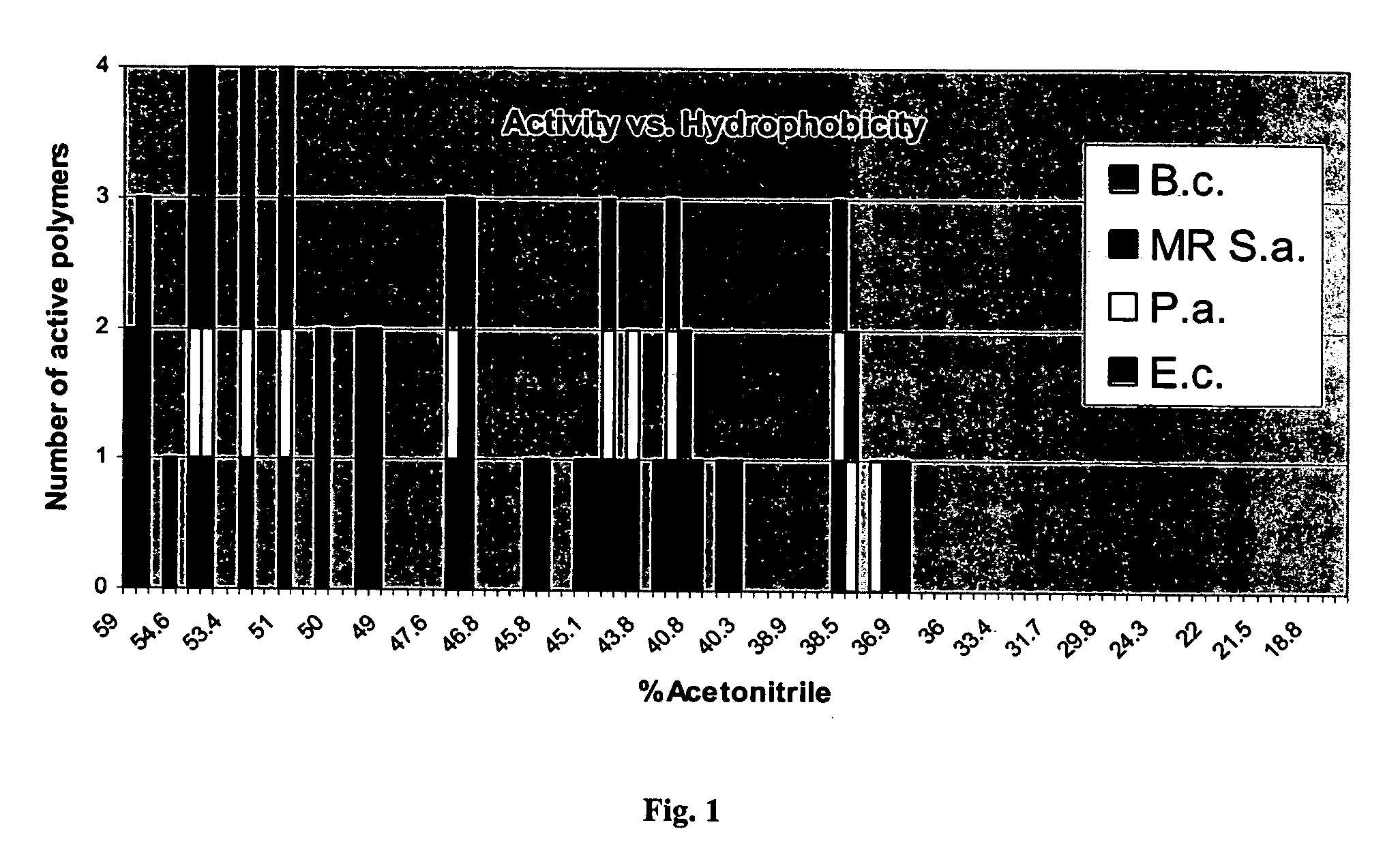 Novel antimicrobial agents