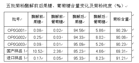 Identification method of oligofructose inulin purity