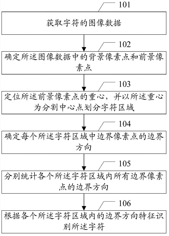 Character identification method and relevant device