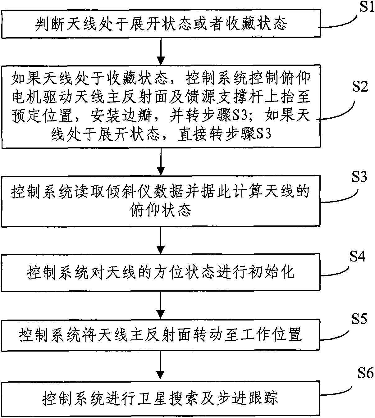 Method and system for seeking stars by using satellite antenna