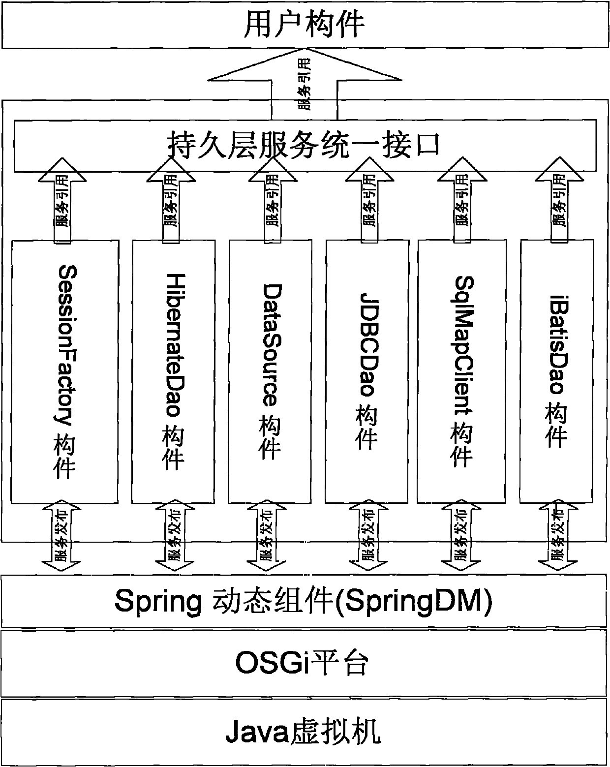 Dynamic model based on SpringDM and application thereof to persistence layer of RFID (Radio Frequency Identification) middleware