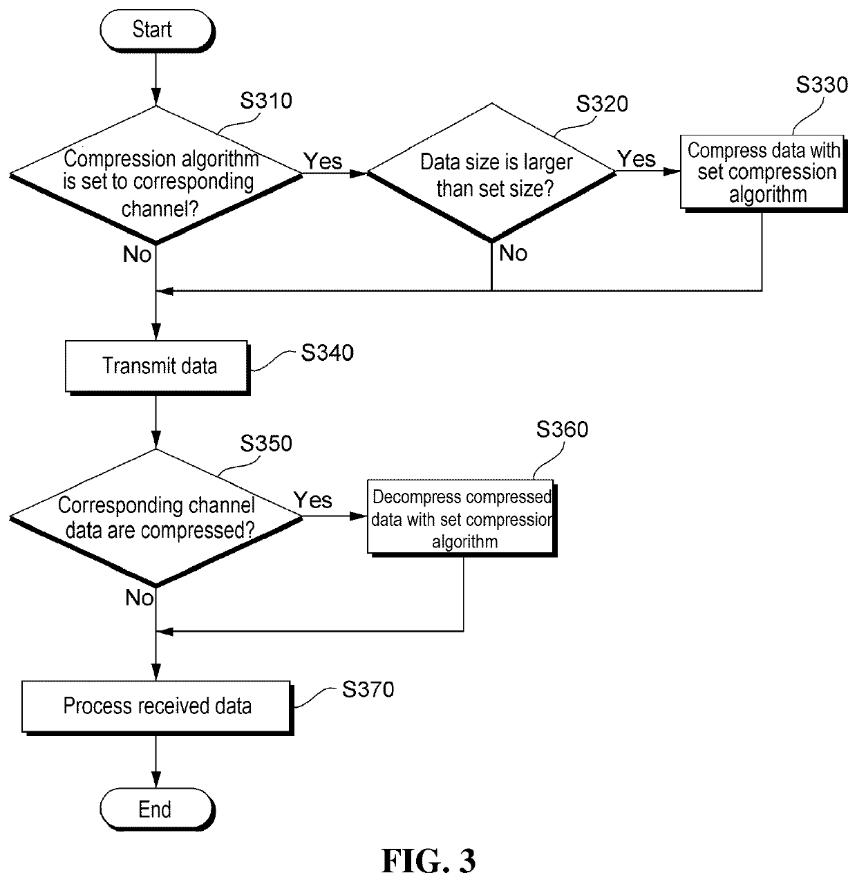 Method and apparatus for data communication between mu and ru using multi-channel compression algorithm