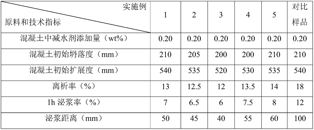 High-workability polycarboxylic water reducer and preparation method and use method thereof