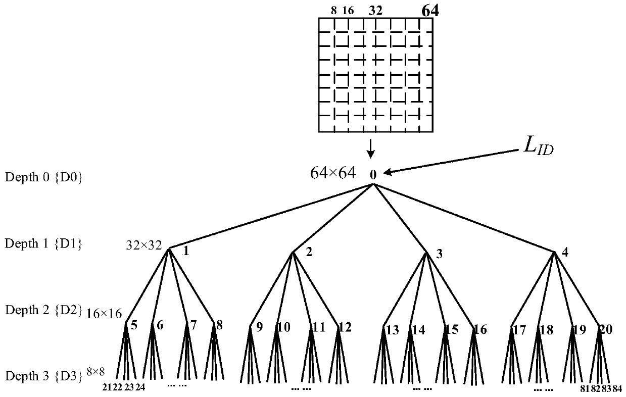 Low-complexity video signal coding processing method