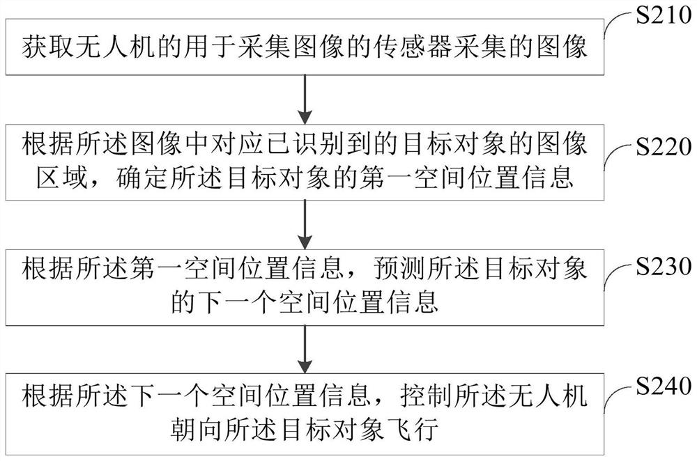 Unmanned aerial vehicle target tracking method and device and unmanned aerial vehicle