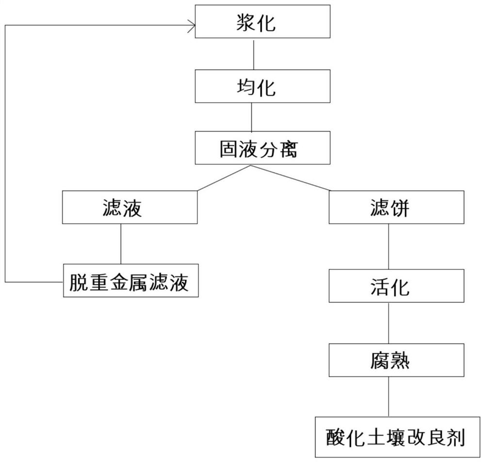 Acidified soil conditioner and preparation method thereof