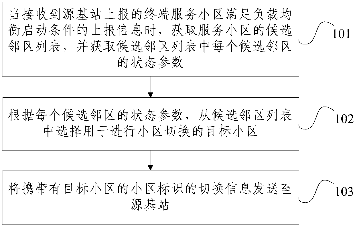 Load balancing method and device