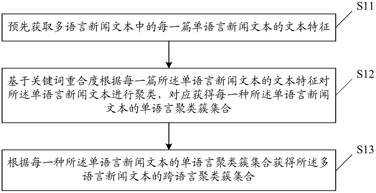 Multilingual news text clustering method, storage medium and terminal device