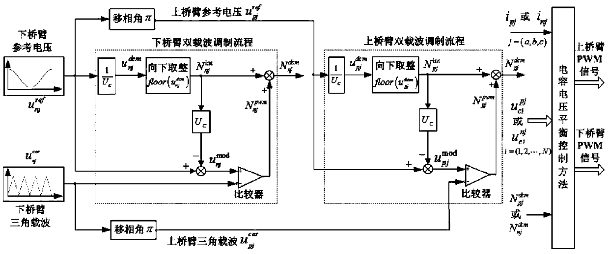 A Dual Carrier Modulation Method for Modular Multilevel Converter