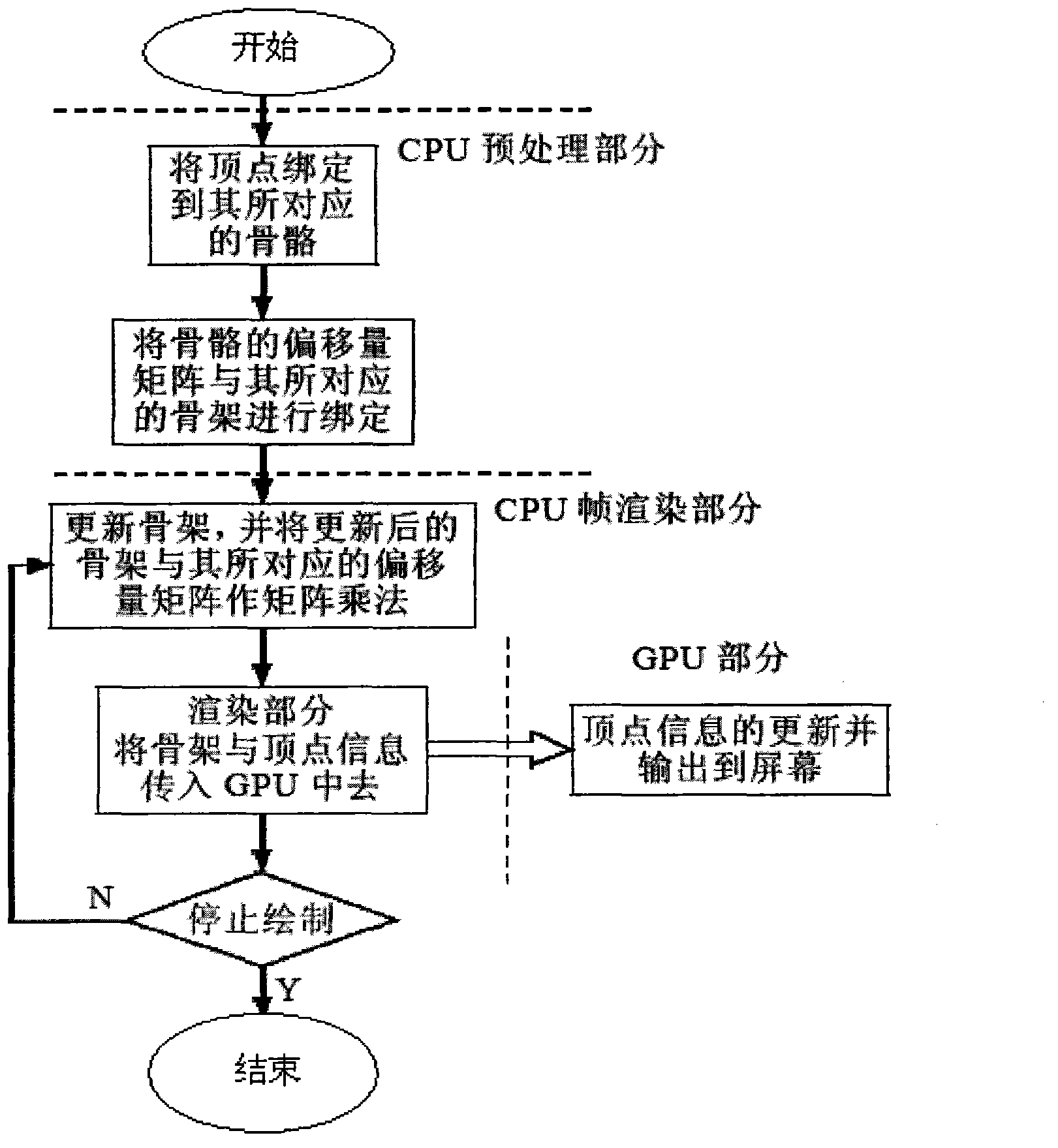 Bone animation processing method based on programmable graphics processing unit (GPU)