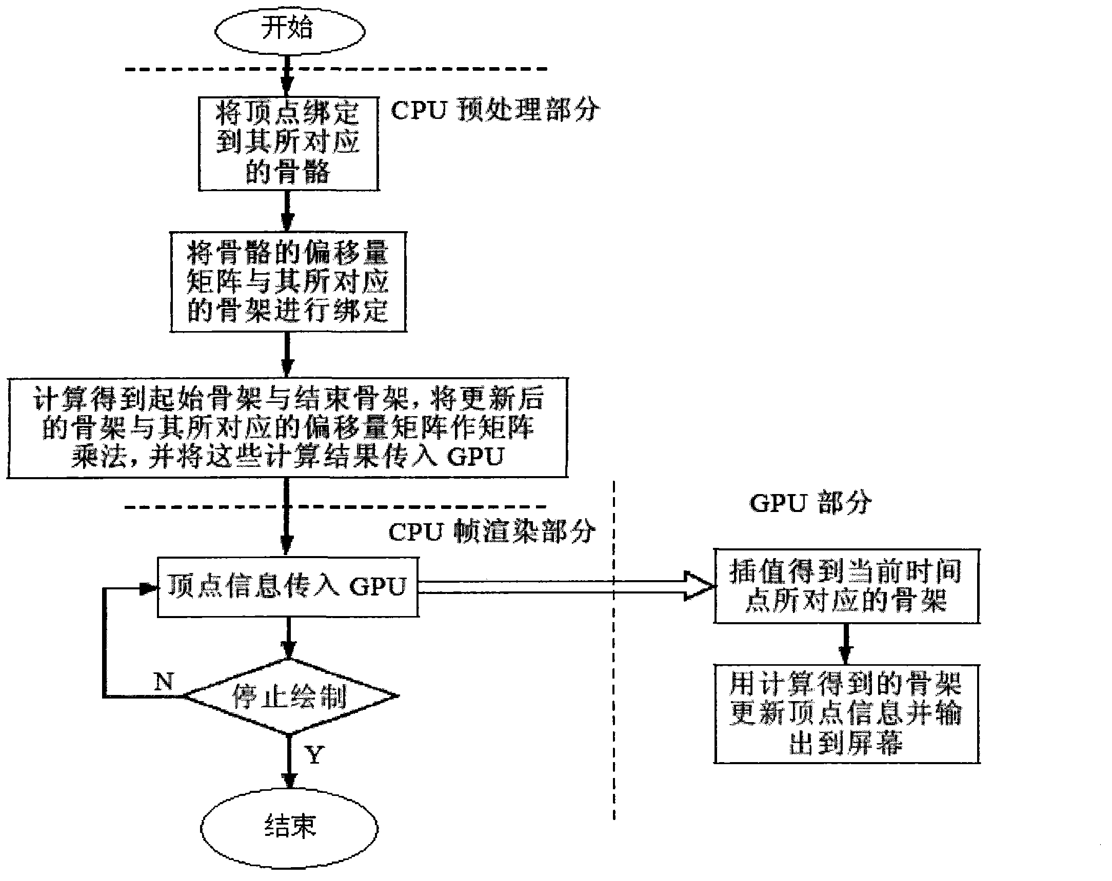 Bone animation processing method based on programmable graphics processing unit (GPU)