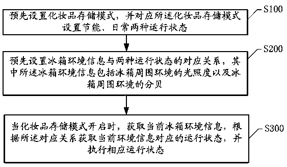 Operating method of refrigerator used for storing cosmetics, storage equipment and refrigerator