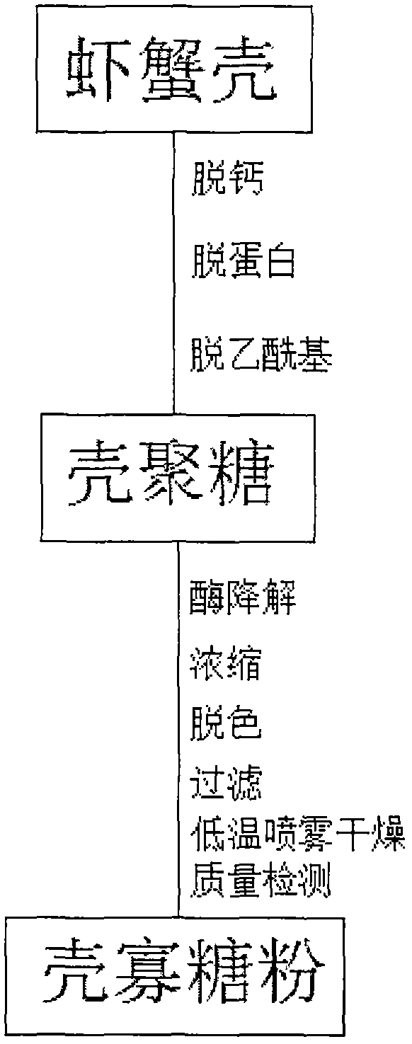 Compound chitosan oligosaccharide meal capable of conditioning symptom of cancer and preparation method of compound chitosan oligosaccharide meal