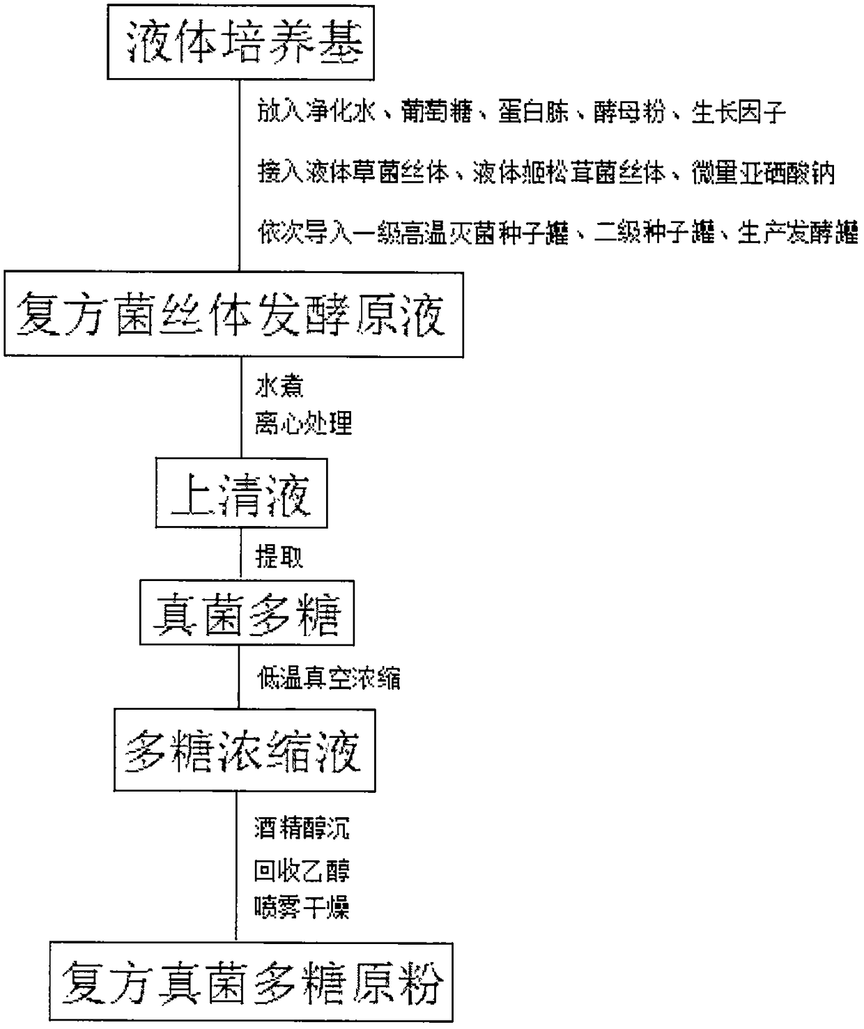 Compound chitosan oligosaccharide meal capable of conditioning symptom of cancer and preparation method of compound chitosan oligosaccharide meal