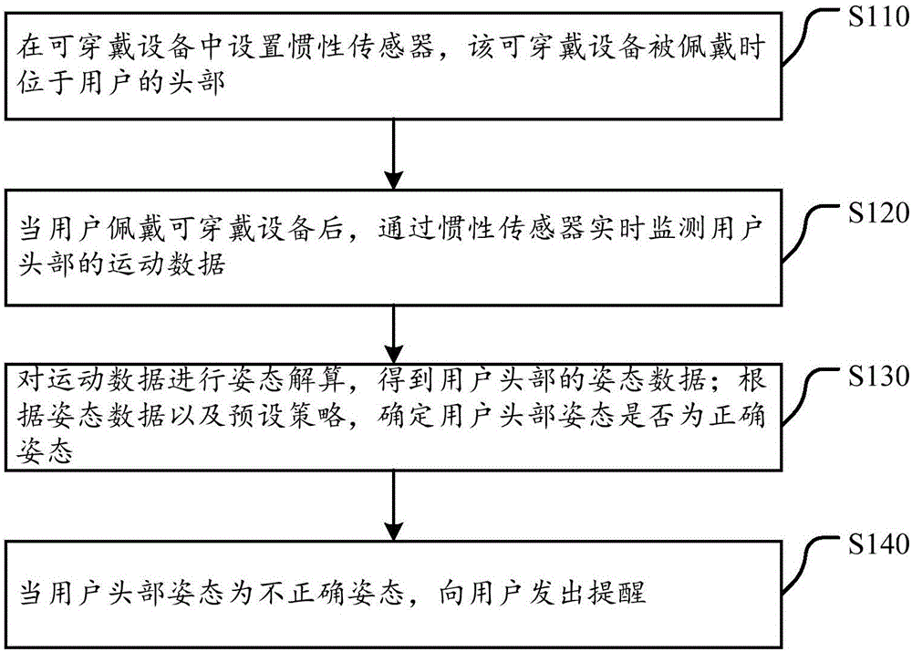 User posture monitoring method and wearable equipment