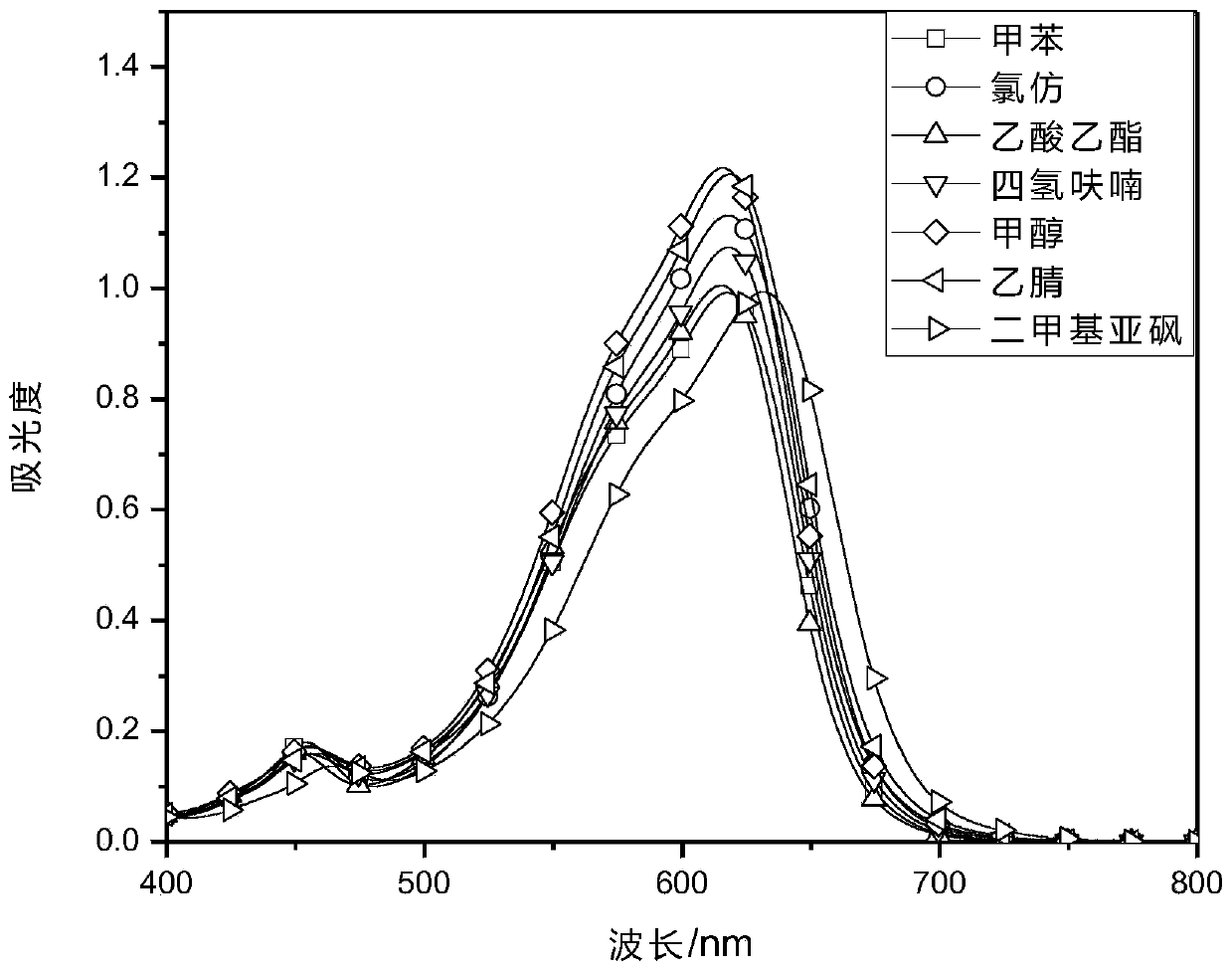 Synthesis of cyanine, coumarin and dicarbonyl boron fluoride hybrid fluorochrome and application thereof