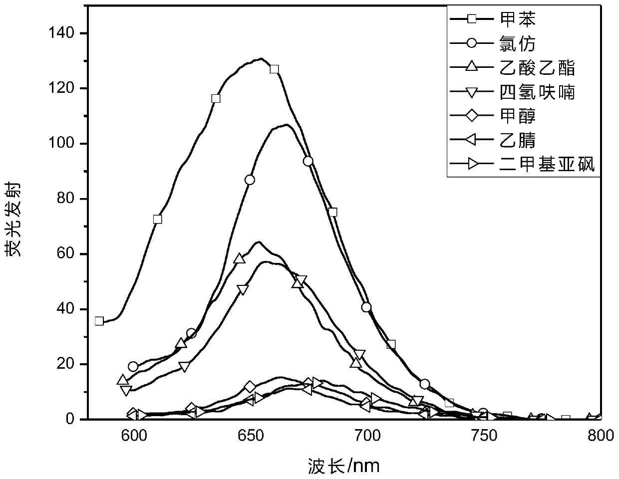 Synthesis of cyanine, coumarin and dicarbonyl boron fluoride hybrid fluorochrome and application thereof