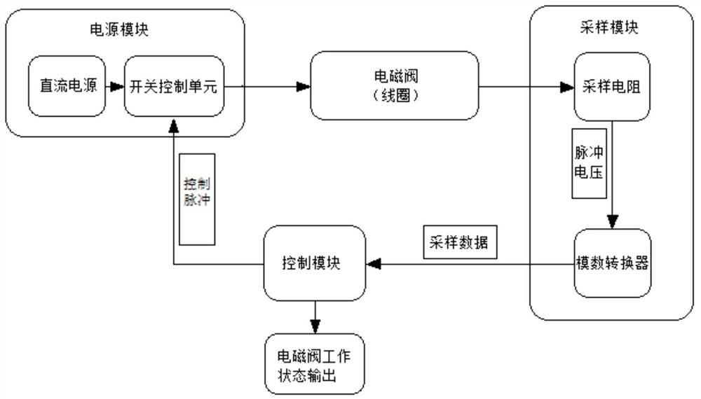 A working state detection system of solenoid valve