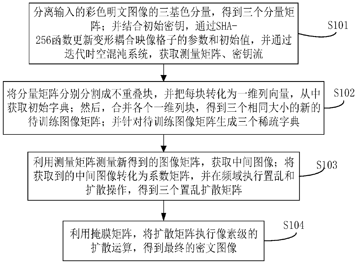 Color image encryption method based on compressed sensing and deformation coupling mapping lattices