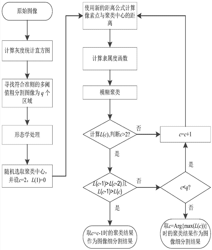 Infrared Image Segmentation Method Based on Multi-Threshold and Adaptive Fuzzy Clustering