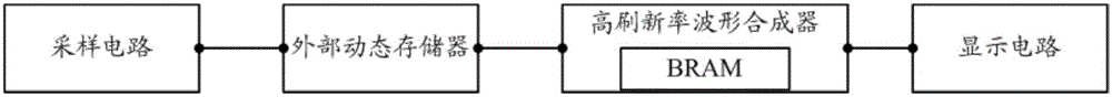 High refresh rate waveform synthesizer and high refresh rate oscilloscope