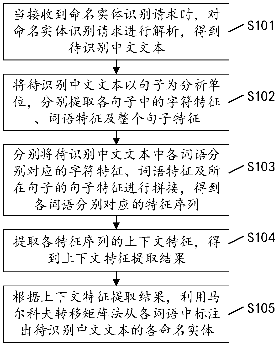 Chinese text named entity recognition method