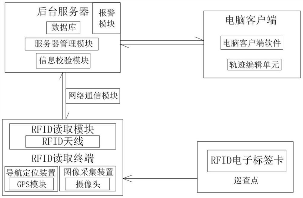 Cultural relic unit system based on intelligent RFID reading terminal