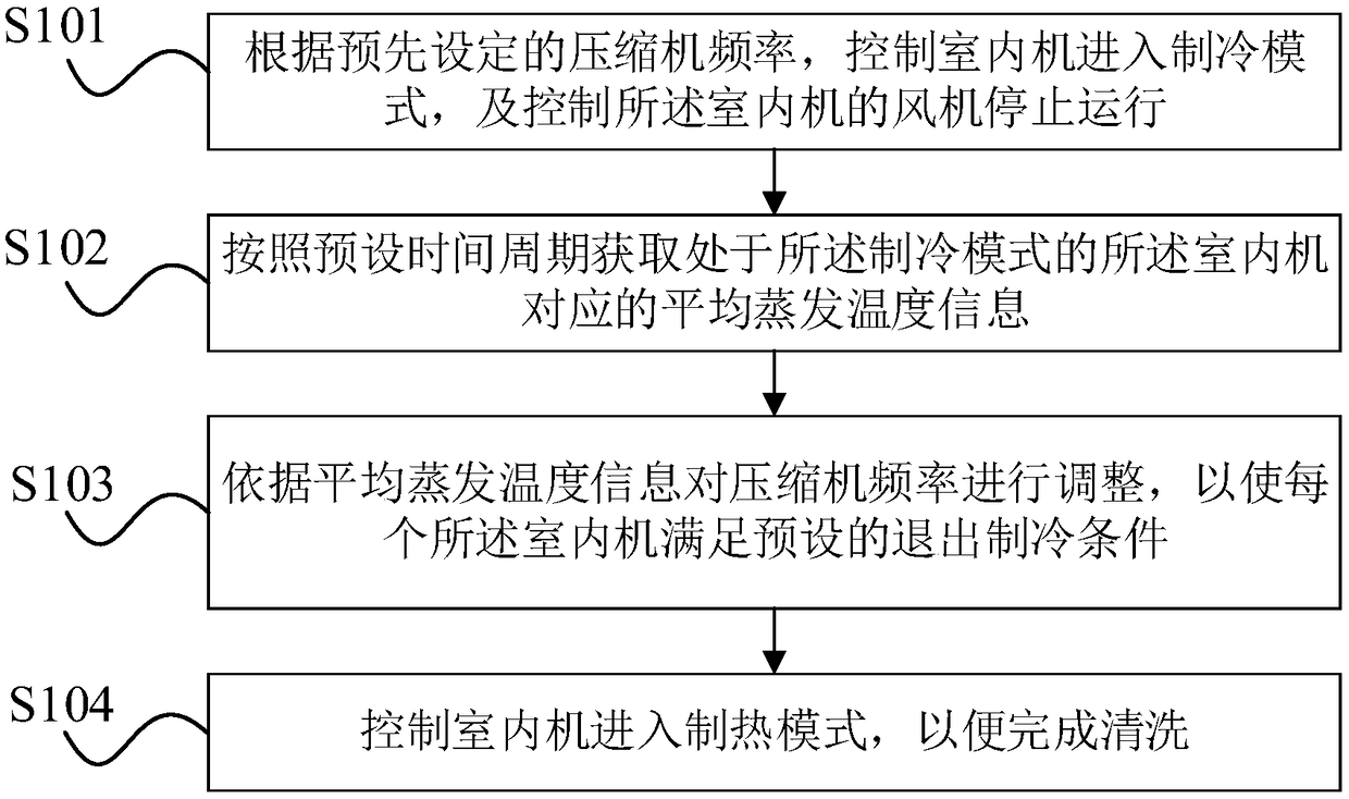 Multiple on-line self-cleaning method and multi-split air conditioning system