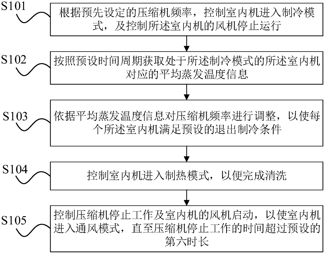 Multiple on-line self-cleaning method and multi-split air conditioning system