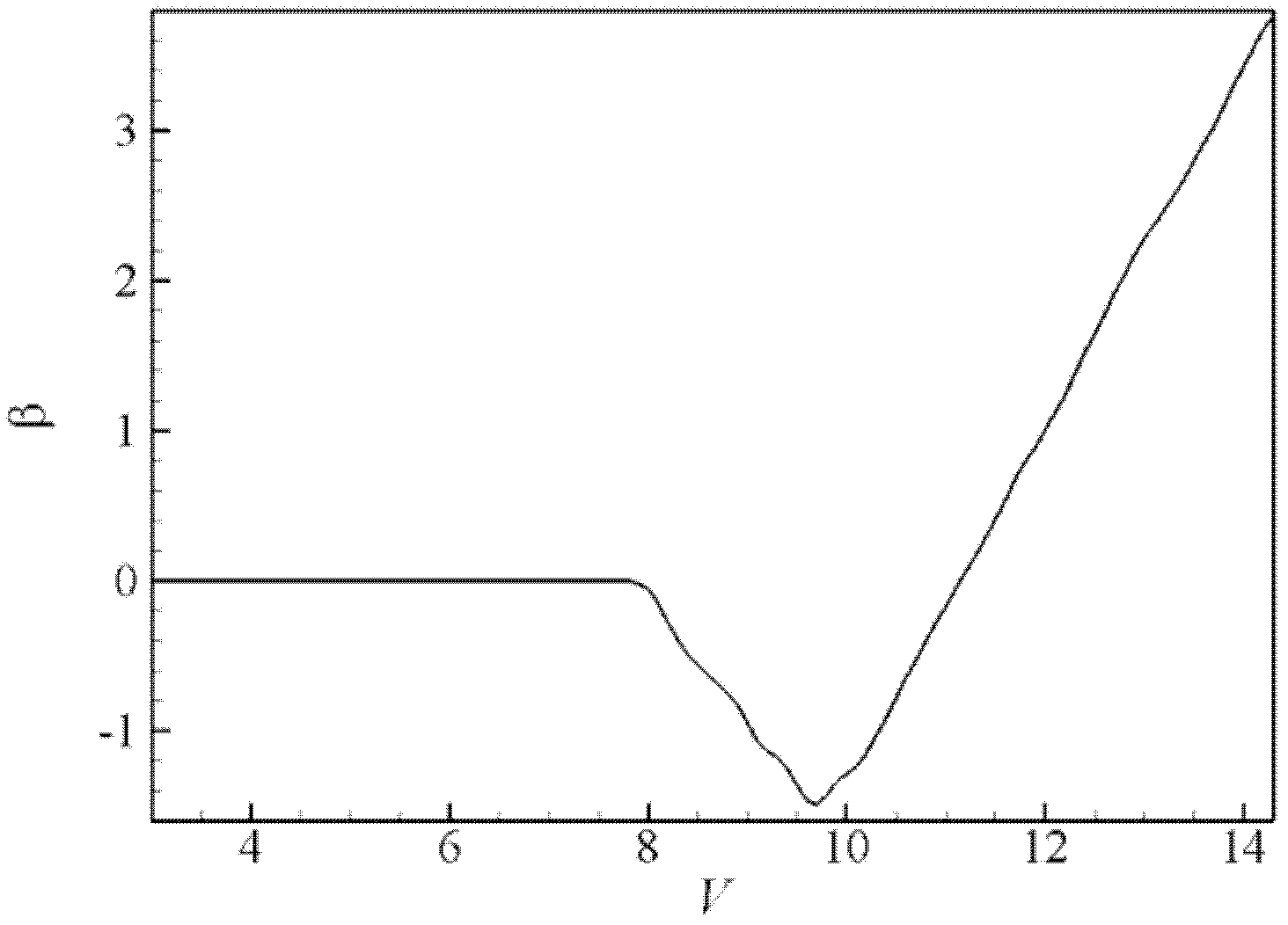 Pitch control method of variable-speed constant-frequency wind driven power generator at rated revolution speed stage