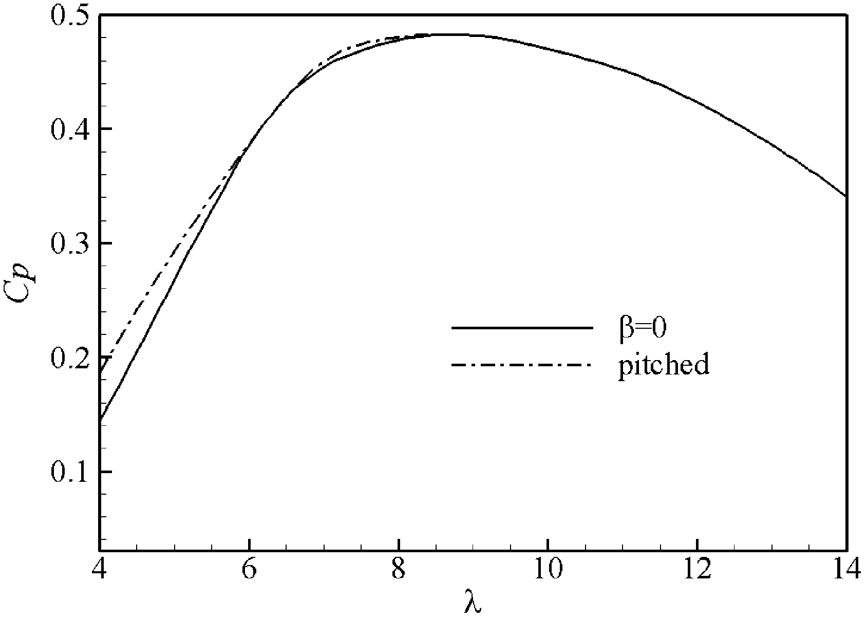 Pitch control method of variable-speed constant-frequency wind driven power generator at rated revolution speed stage