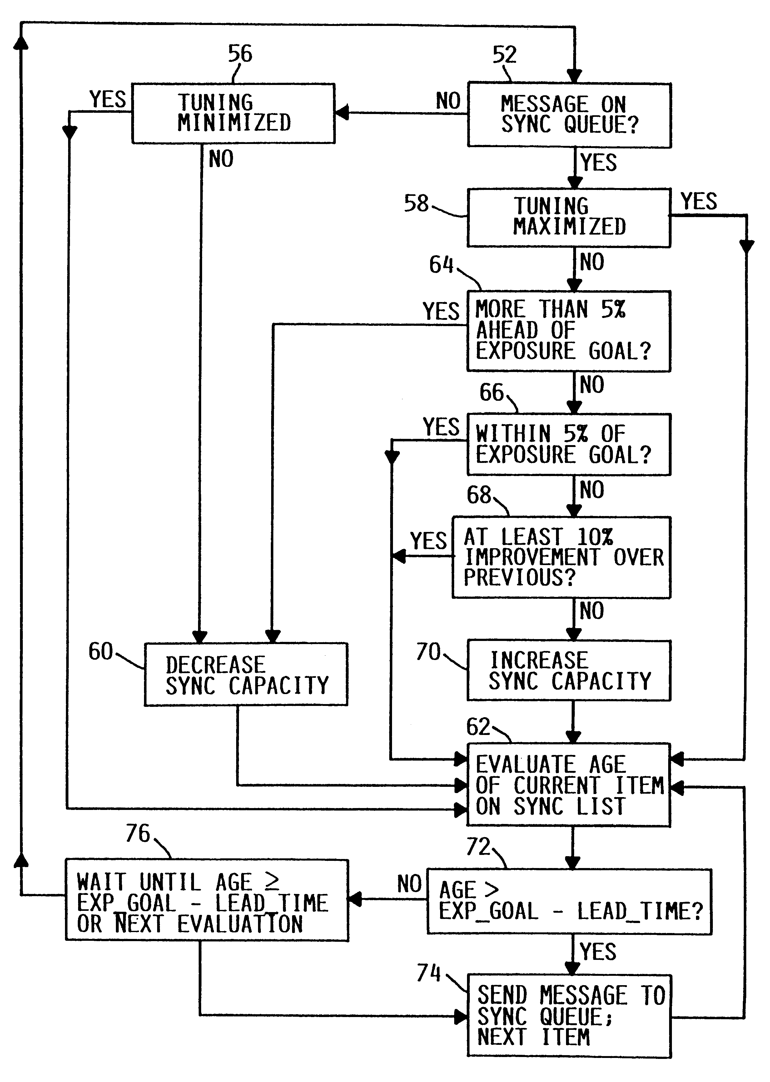 Adaptive, time-based synchronization mechanism for an integrated posix file system