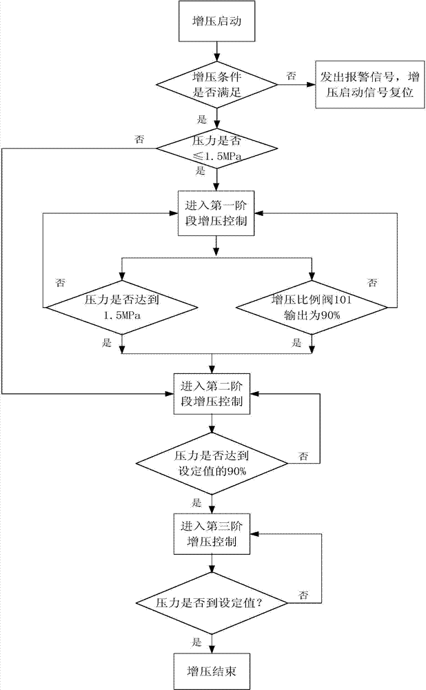 Pressure accuracy control method for isotemperature static pressing