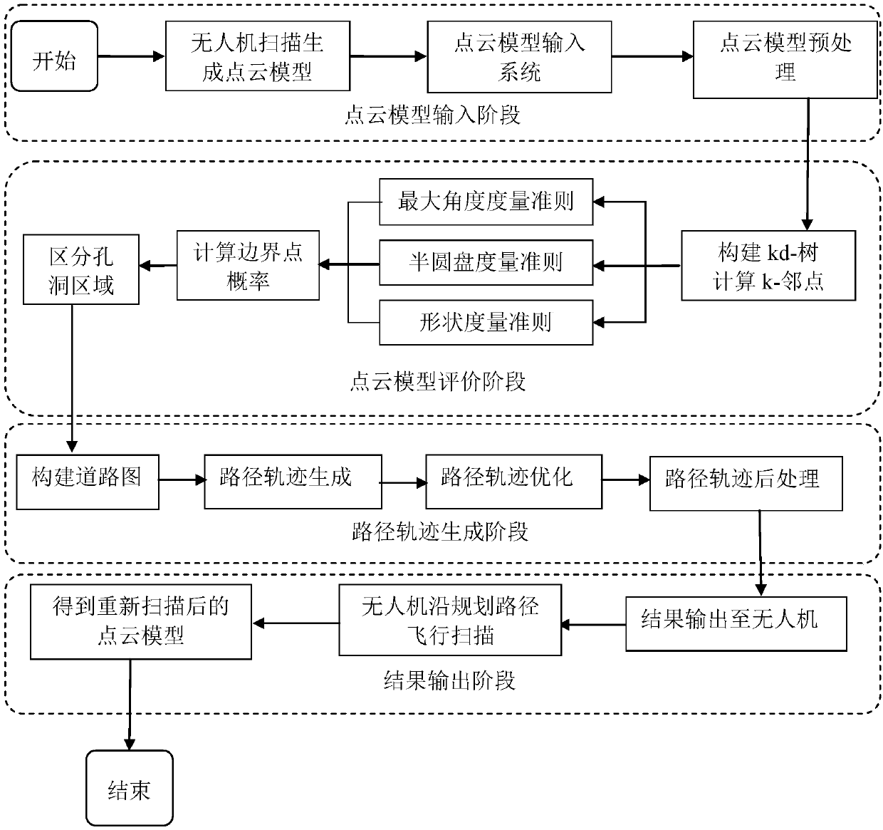 Point cloud quality evaluating and unmanned aerial vehicle track planning method for unmanned aerial vehicle scanning reconstruction