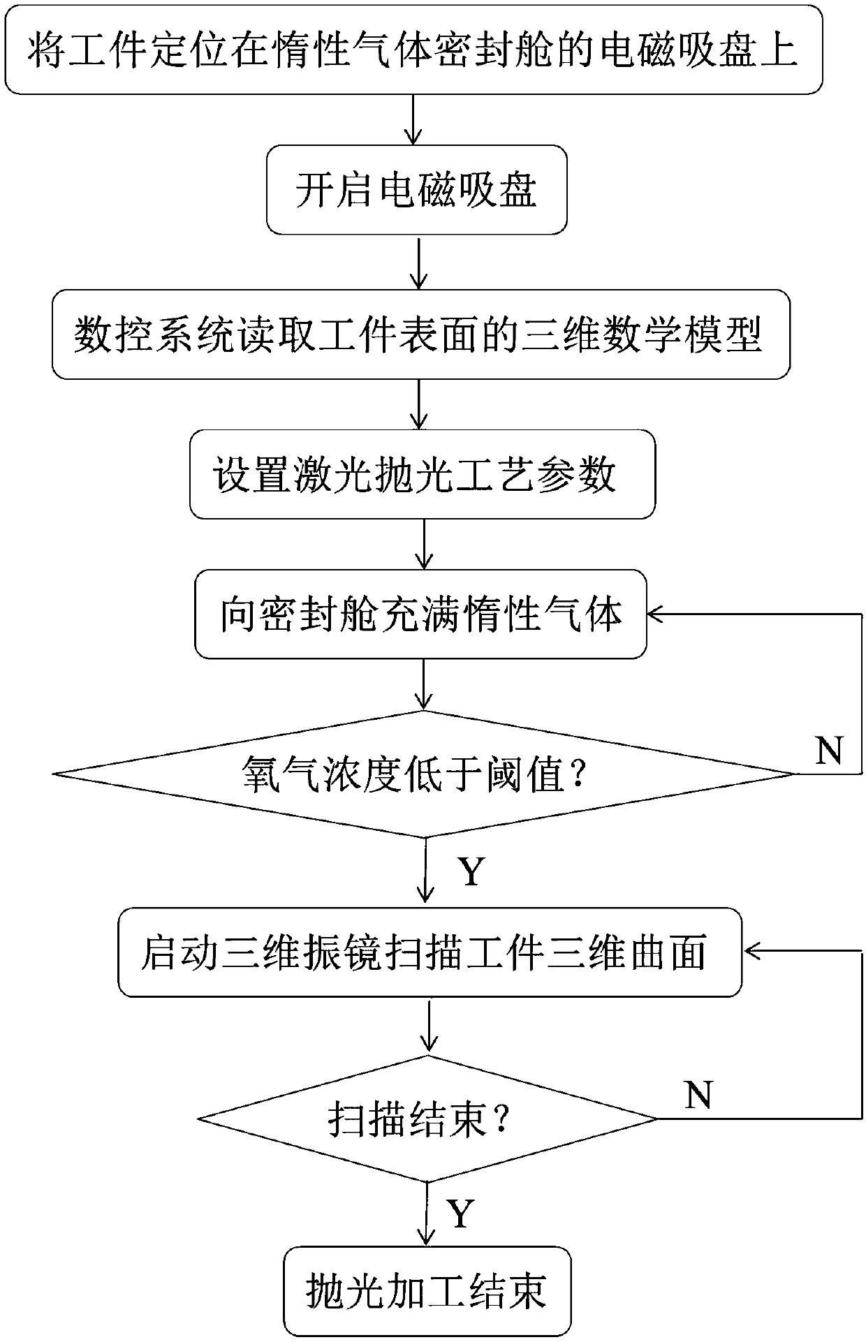 3D surface laser polishing method and device