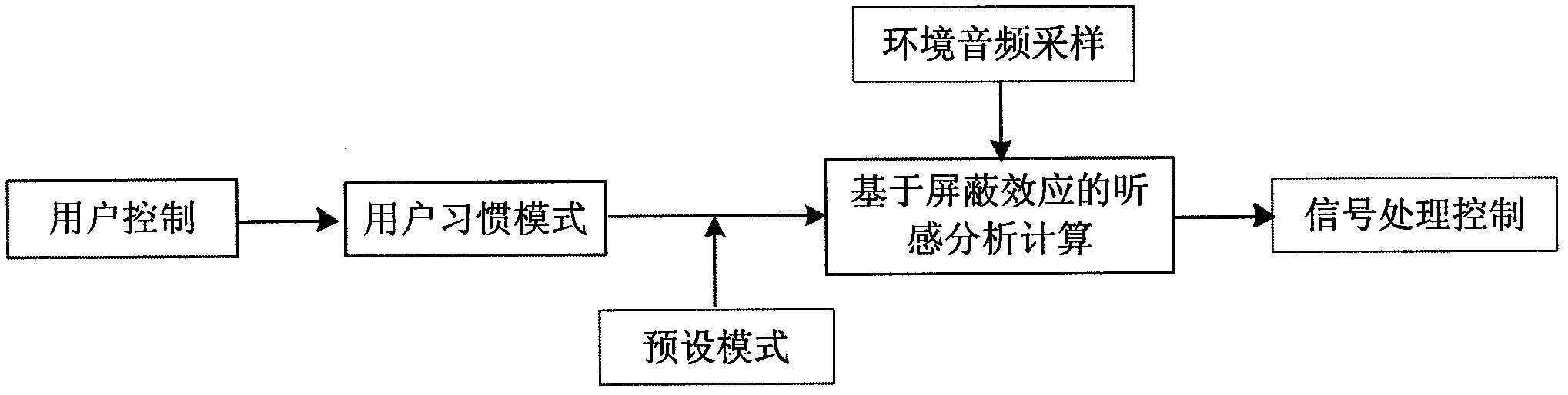 Sound based volume adjustment device, product and method