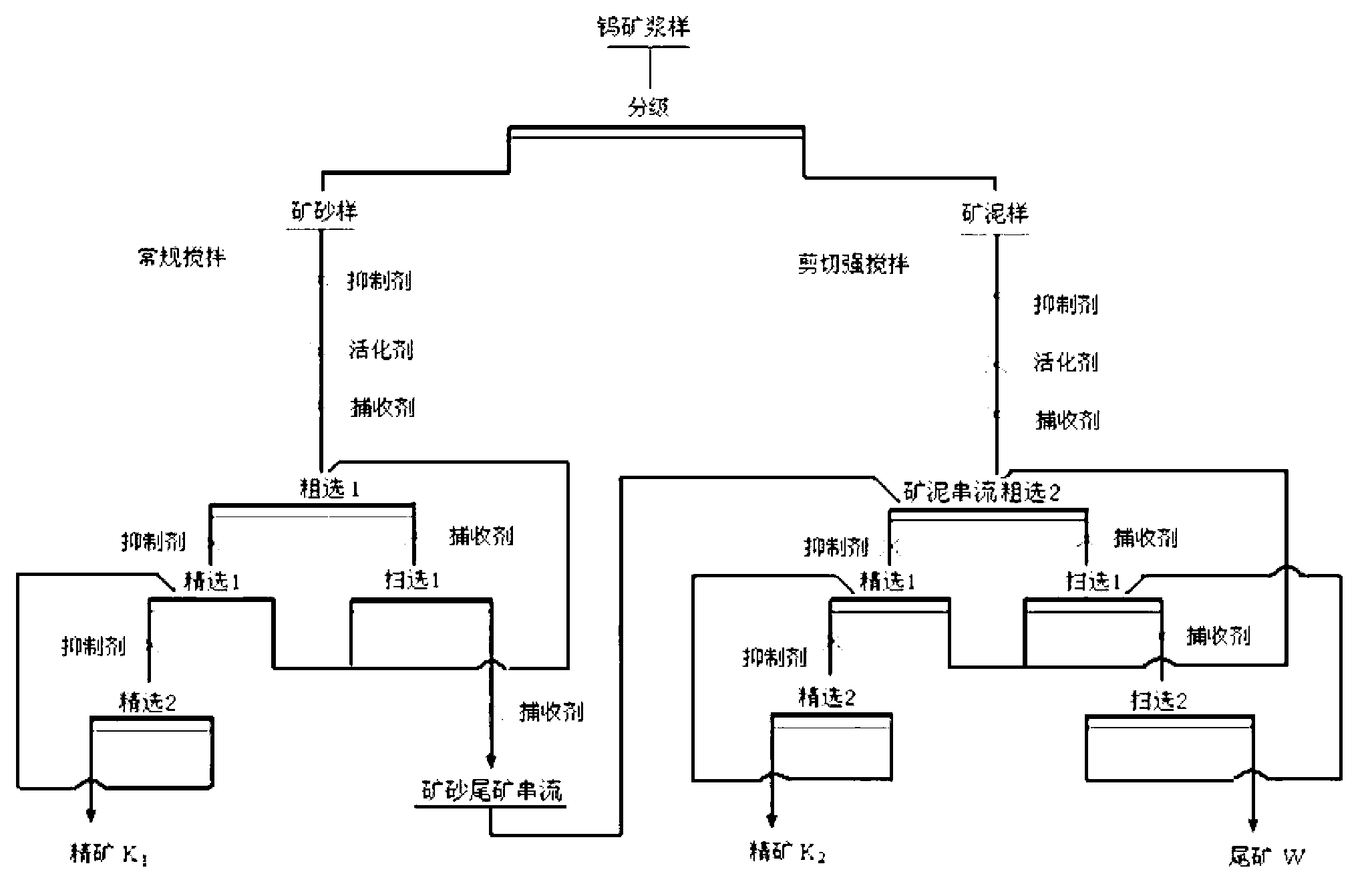 Grading and branching streaming flotation method of tungsten ore