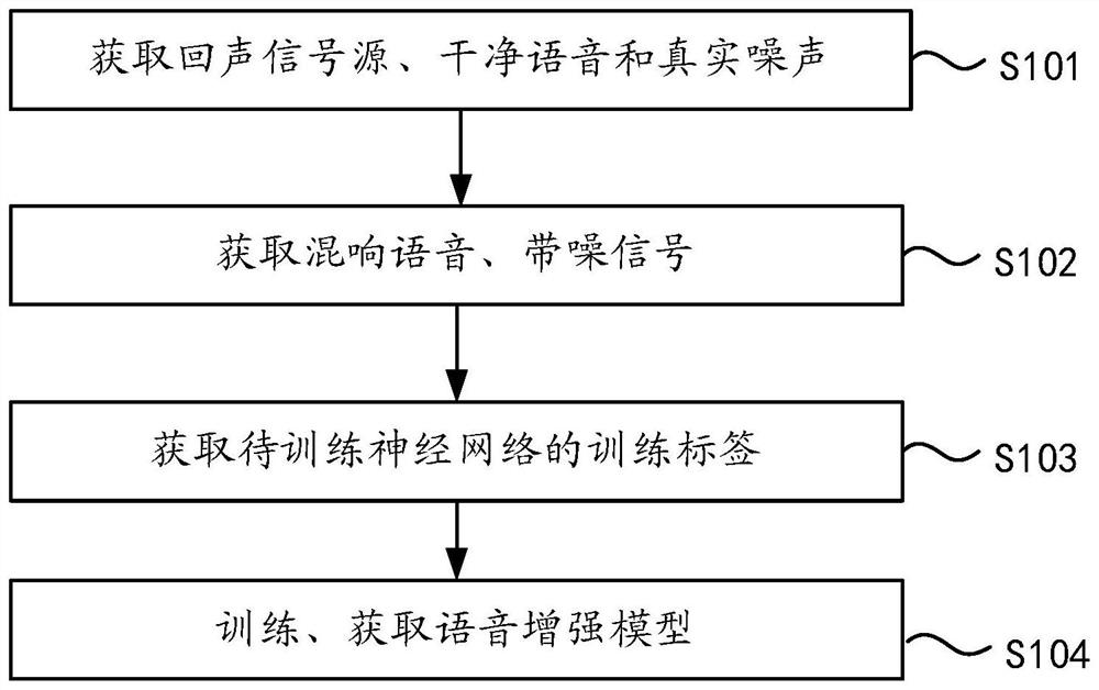 Speech enhancement model training method, speech enhancement model recognition method, electronic equipment and storage medium