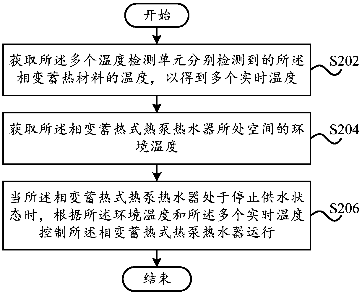 Phase-change heat-storage heat-pump water heater, control method and device thereof, and storage medium