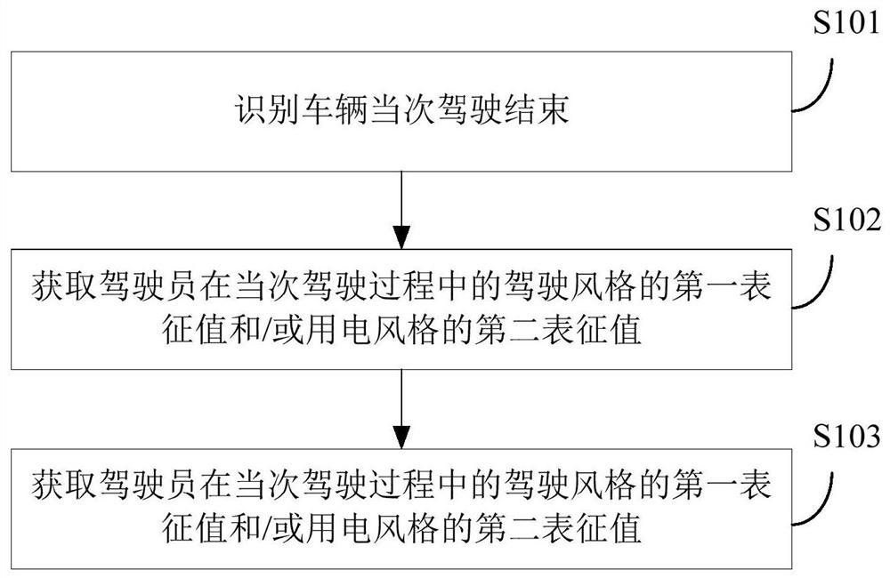 Vehicle and control strategy generation method and device thereof