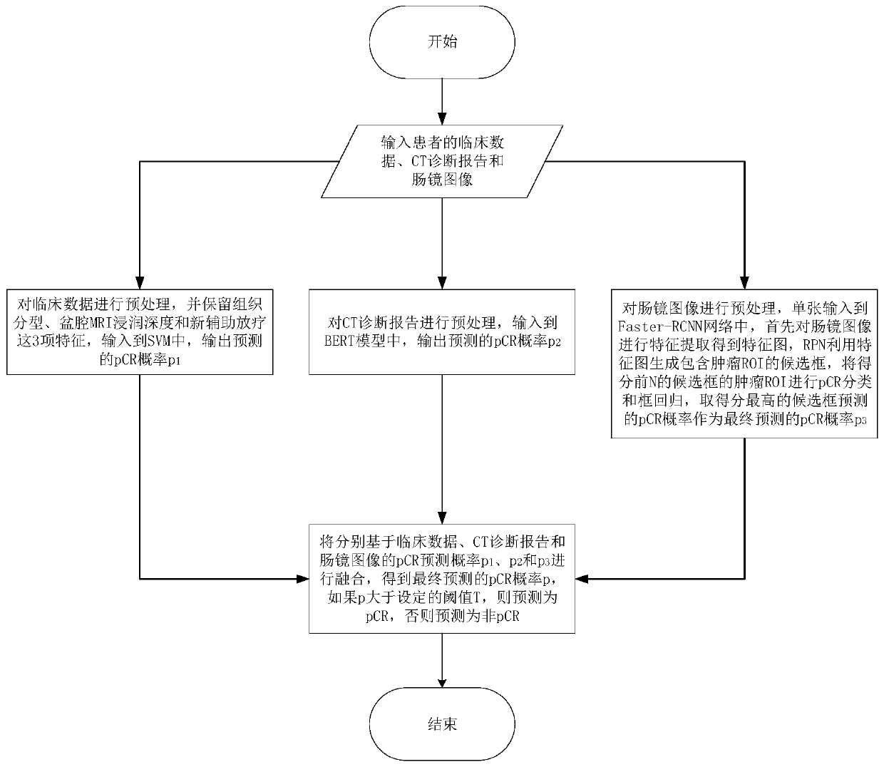 PCR prediction method based on multi-type medical data