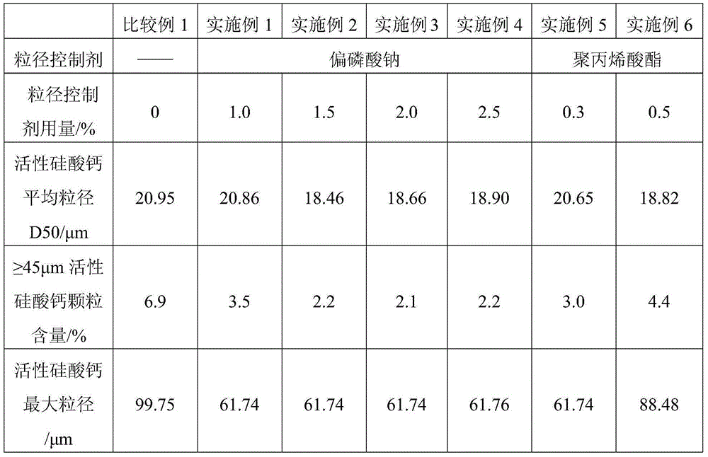 The preparation method of active calcium silicate